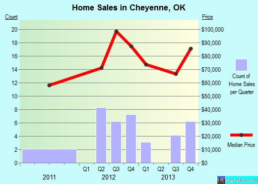 Cheyenne,OK real estate house value index trend