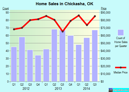 Chickasha,OK real estate house value index trend
