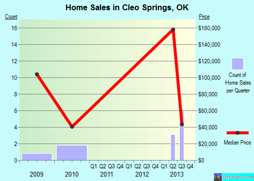 Cleo Springs,OK real estate house value index trend