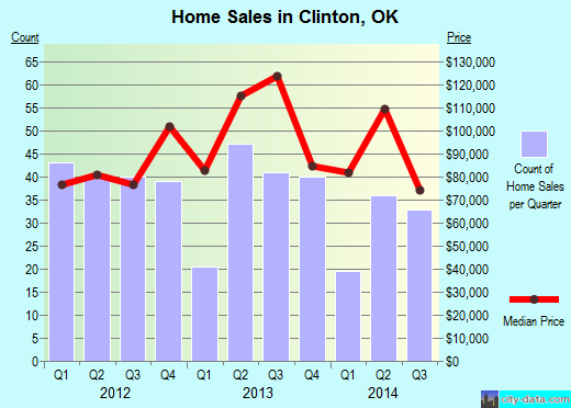 Clinton,OK real estate house value index trend