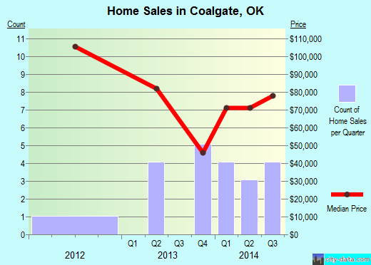 Coalgate,OK real estate house value index trend