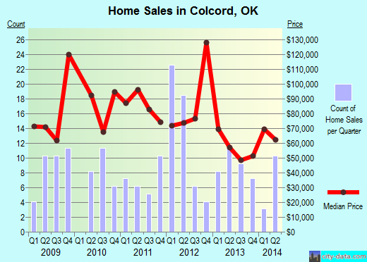 Colcord,OK real estate house value index trend