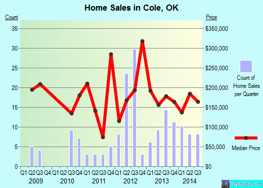 Cole,OK real estate house value index trend