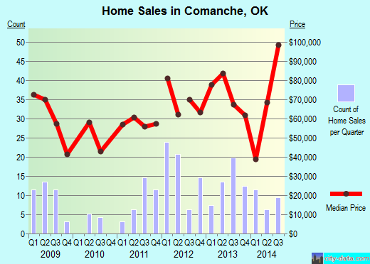 Comanche,OK real estate house value index trend