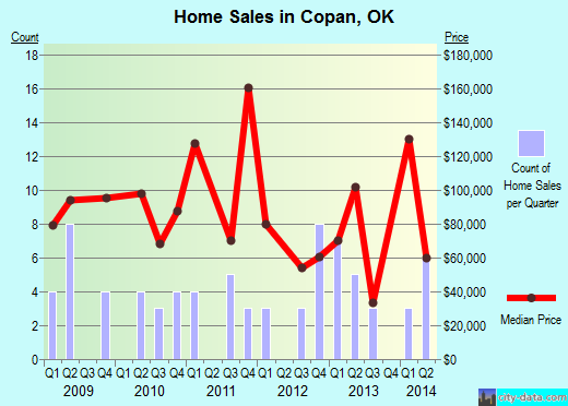 Copan,OK index of house prices