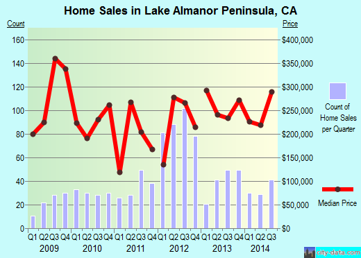 Lake Almanor Peninsula,CA real estate house value index trend