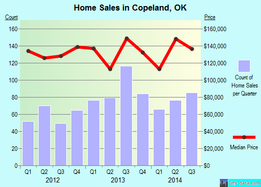 Copeland,OK real estate house value index trend