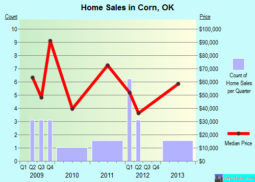 Corn,OK real estate house value index trend