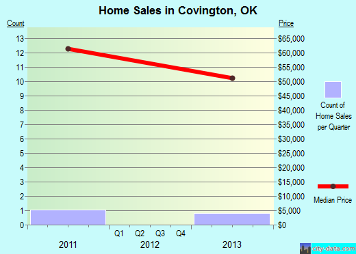Covington,OK real estate house value index trend