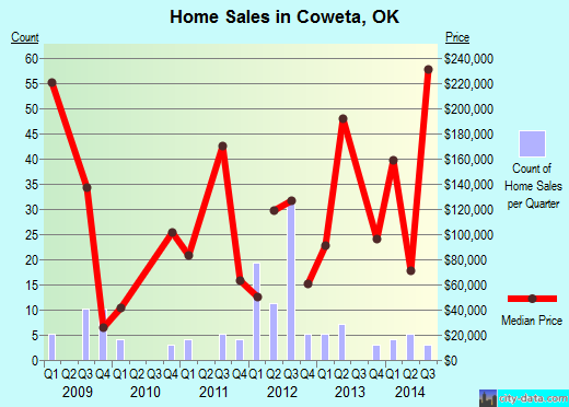 Coweta,OK real estate house value index trend