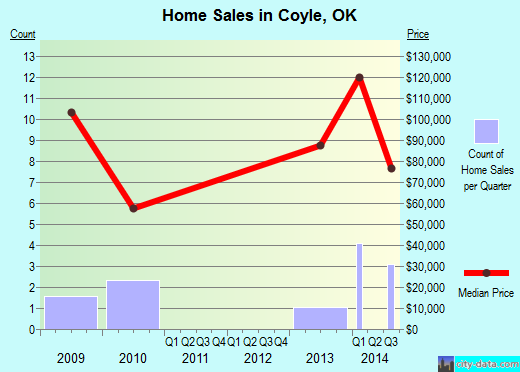 Coyle,OK real estate house value index trend