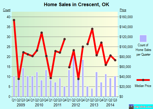 Crescent,OK real estate house value index trend