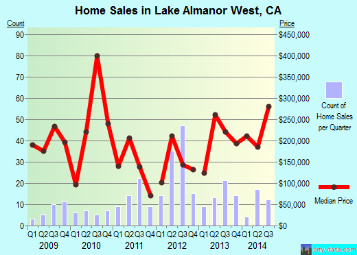 Lake Almanor West,CA real estate house value index trend
