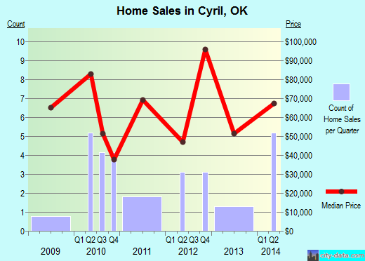 Cyril,OK real estate house value index trend