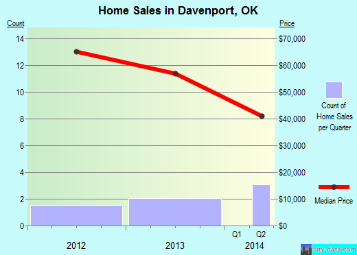 Davenport,OK real estate house value index trend