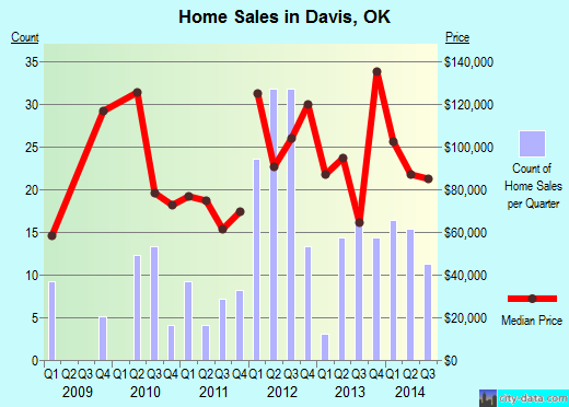 Davis,OK real estate house value index trend