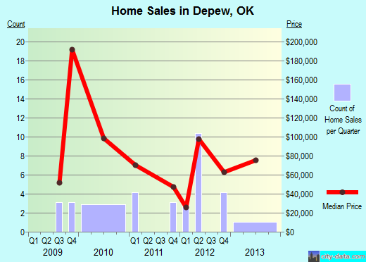 Depew,OK real estate house value index trend