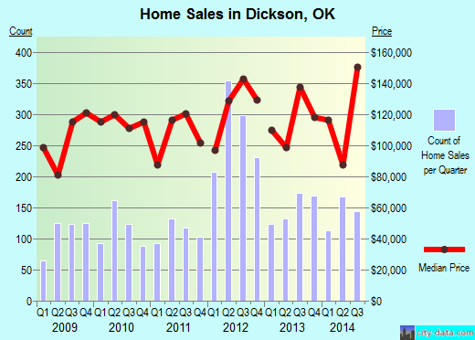 Dickson,OK real estate house value index trend