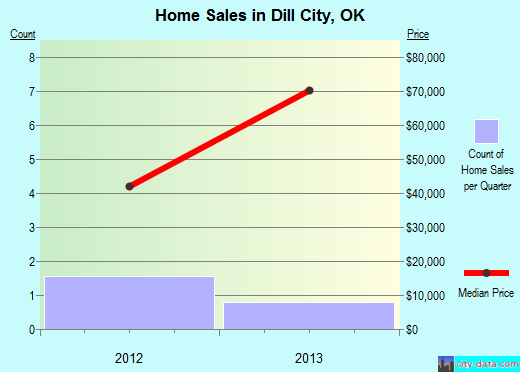 Dill City,OK real estate house value index trend