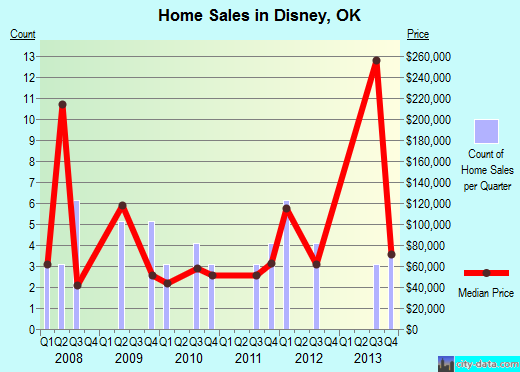 Disney,OK real estate house value index trend