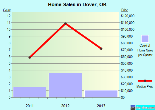 Dover,OK real estate house value index trend