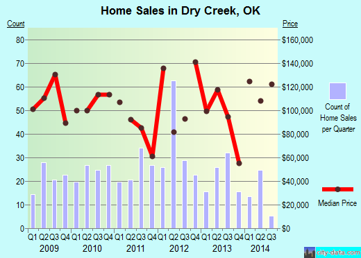 Dry Creek,OK index of house prices