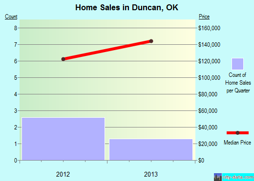 Duncan,OK real estate house value index trend