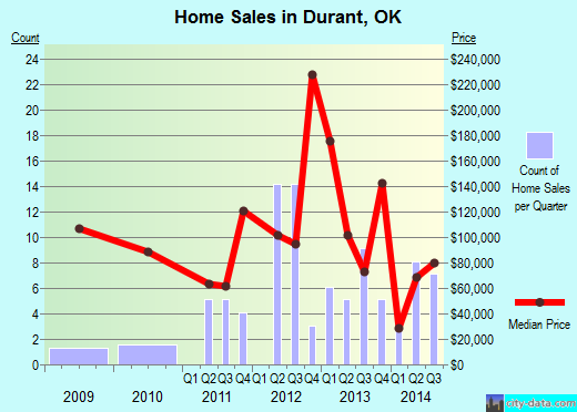 Durant,OK real estate house value index trend