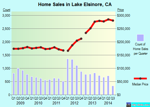 Lake Elsinore,CA real estate house value index trend