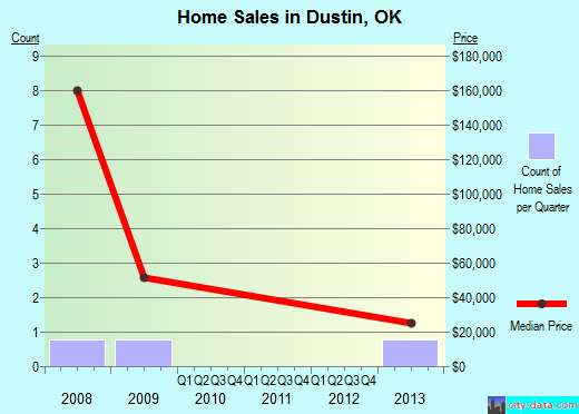 Dustin,OK real estate house value index trend