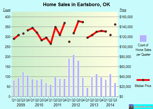 Earlsboro,OK real estate house value index trend