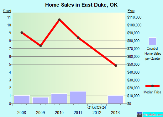 East Duke,OK real estate house value index trend