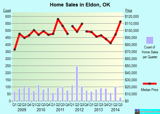 Eldon,OK real estate house value index trend