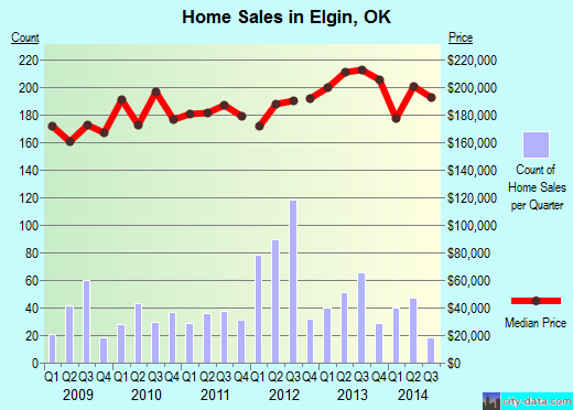 Elgin,OK real estate house value index trend