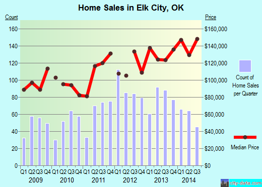 Elk City,OK real estate house value index trend