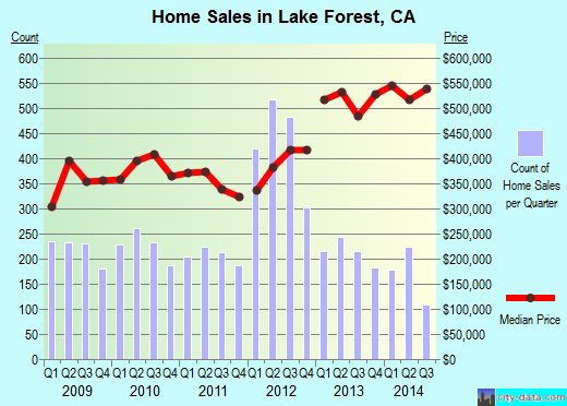 Lake Forest,CA real estate house value index trend