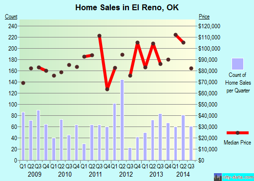 El Reno,OK real estate house value index trend