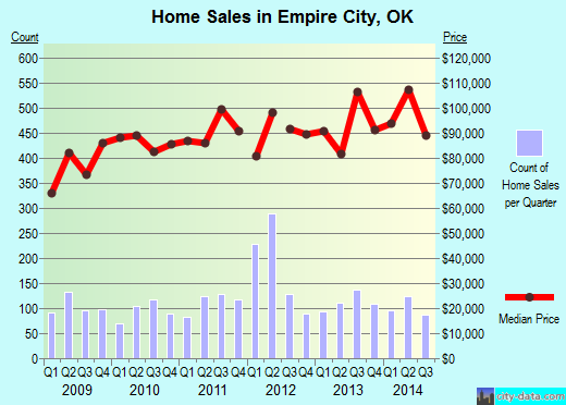 Empire City,OK real estate house value index trend