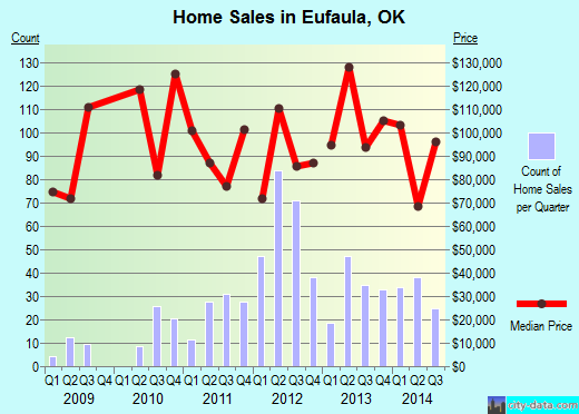 Eufaula,OK real estate house value index trend