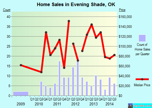 Evening Shade,OK real estate house value index trend