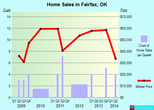 Fairfax,OK real estate house value index trend