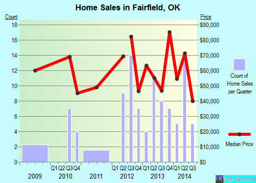 Fairfield,OK real estate house value index trend