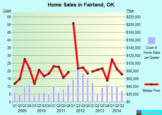 Fairland,OK real estate house value index trend