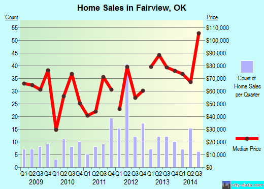 Fairview,OK real estate house value index trend