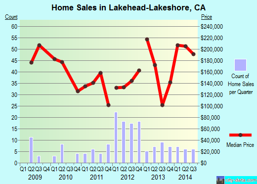 Lakehead-Lakeshore,CA real estate house value index trend