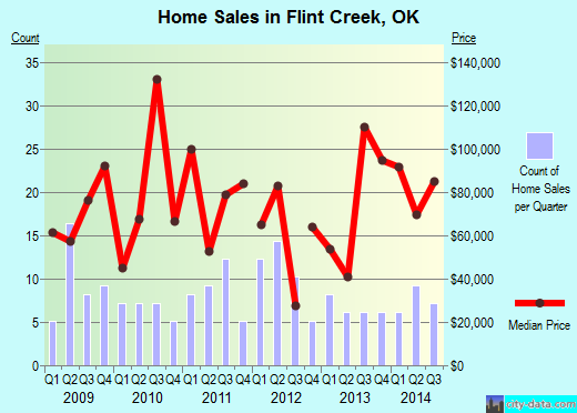 Flint Creek,OK real estate house value index trend