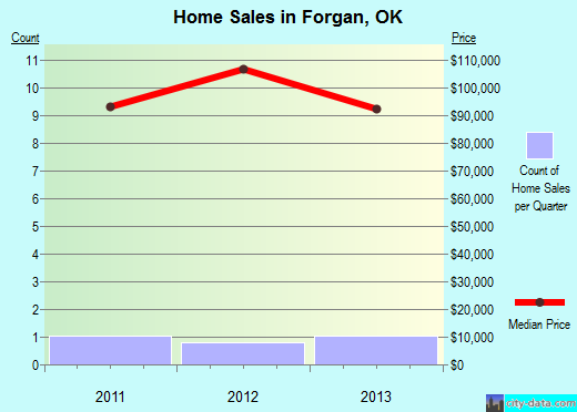 Forgan,OK real estate house value index trend