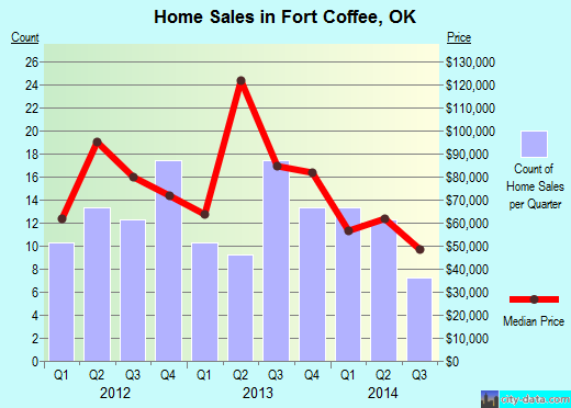 Fort Coffee,OK real estate house value index trend