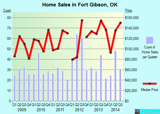 Fort Gibson,OK real estate house value index trend