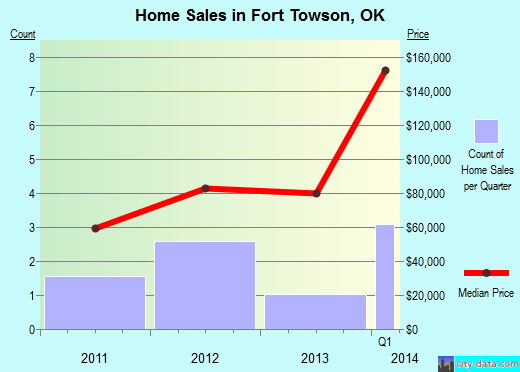 Fort Towson,OK real estate house value index trend